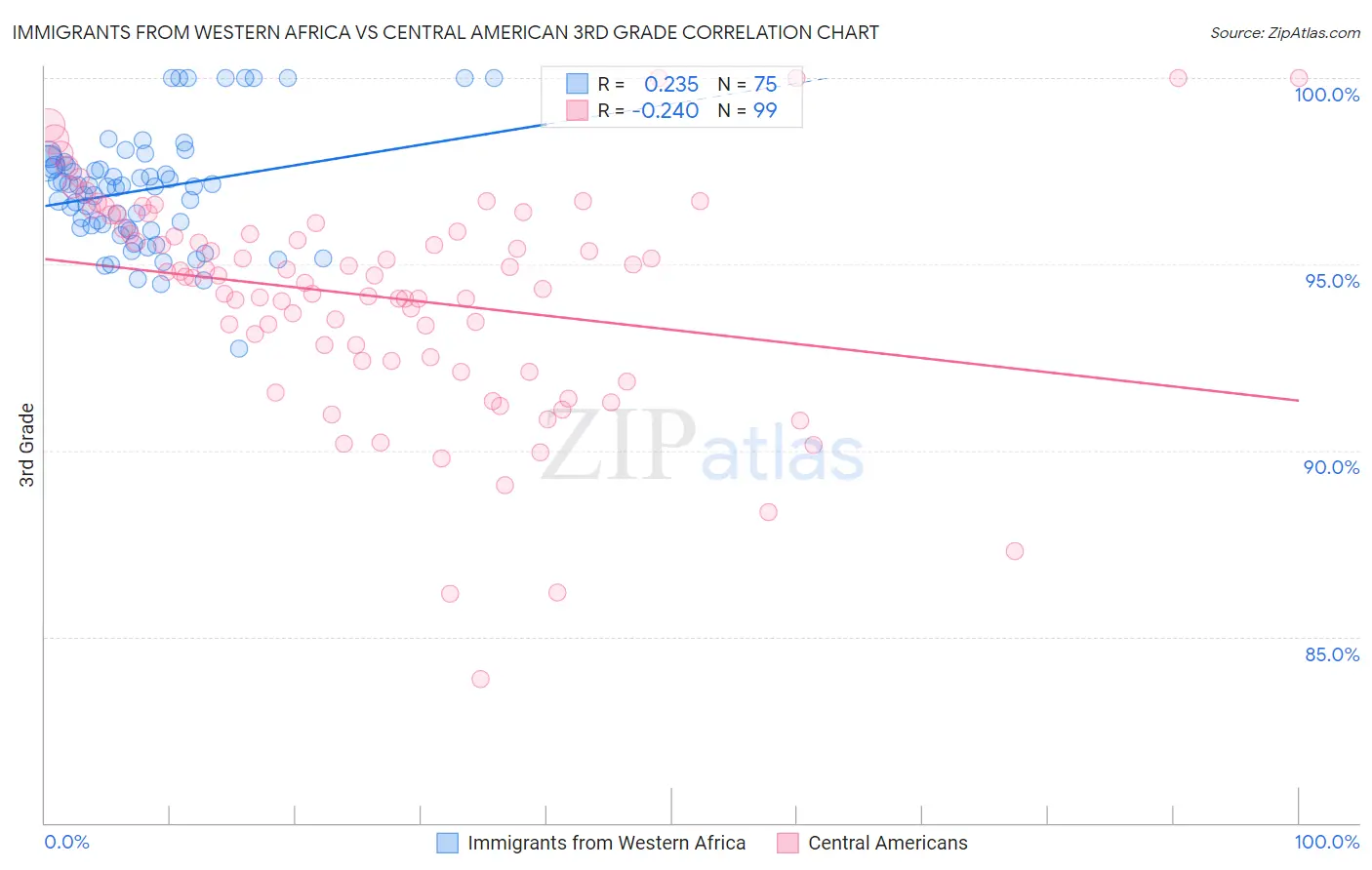 Immigrants from Western Africa vs Central American 3rd Grade