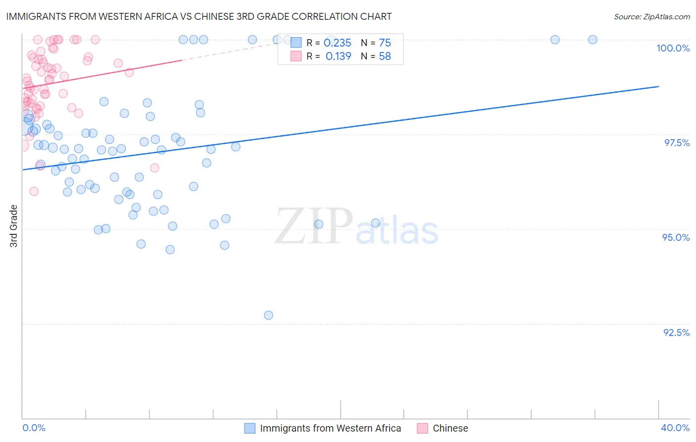 Immigrants from Western Africa vs Chinese 3rd Grade