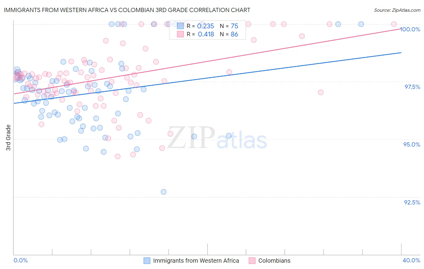 Immigrants from Western Africa vs Colombian 3rd Grade