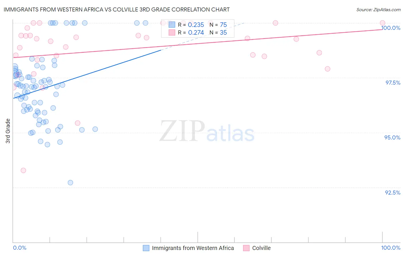 Immigrants from Western Africa vs Colville 3rd Grade