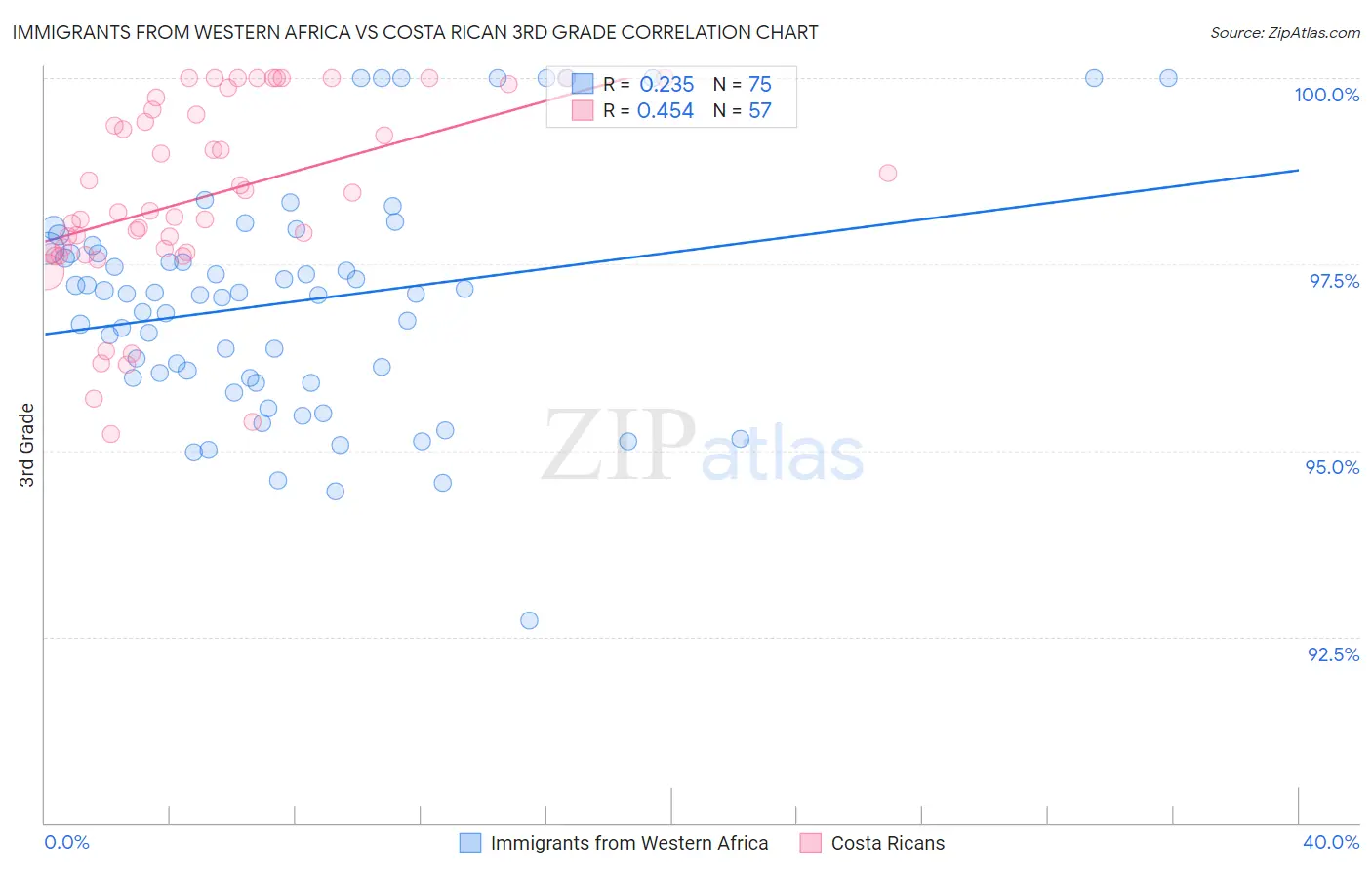 Immigrants from Western Africa vs Costa Rican 3rd Grade
