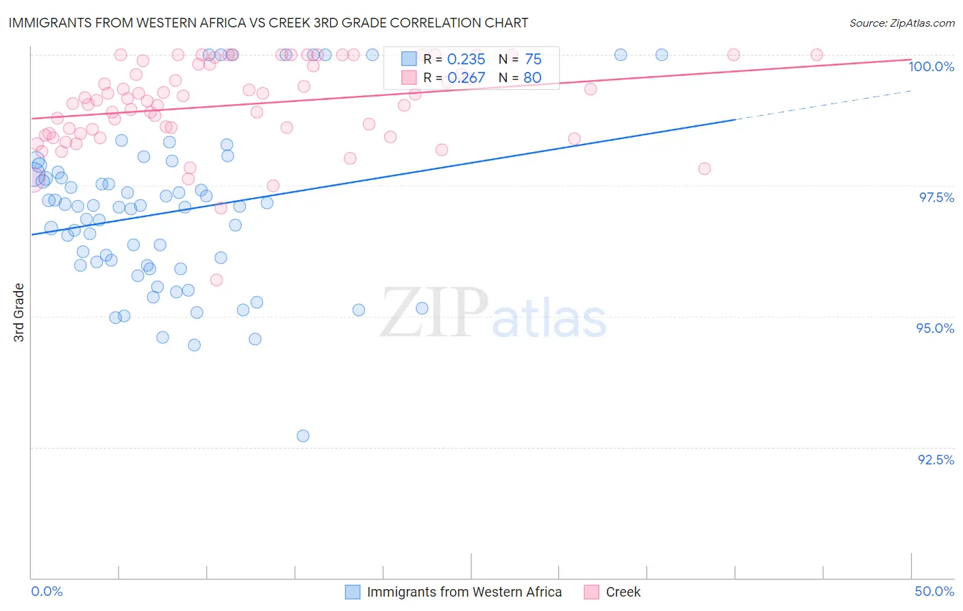 Immigrants from Western Africa vs Creek 3rd Grade