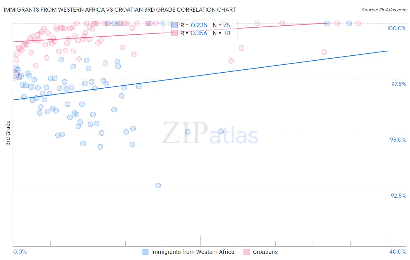 Immigrants from Western Africa vs Croatian 3rd Grade