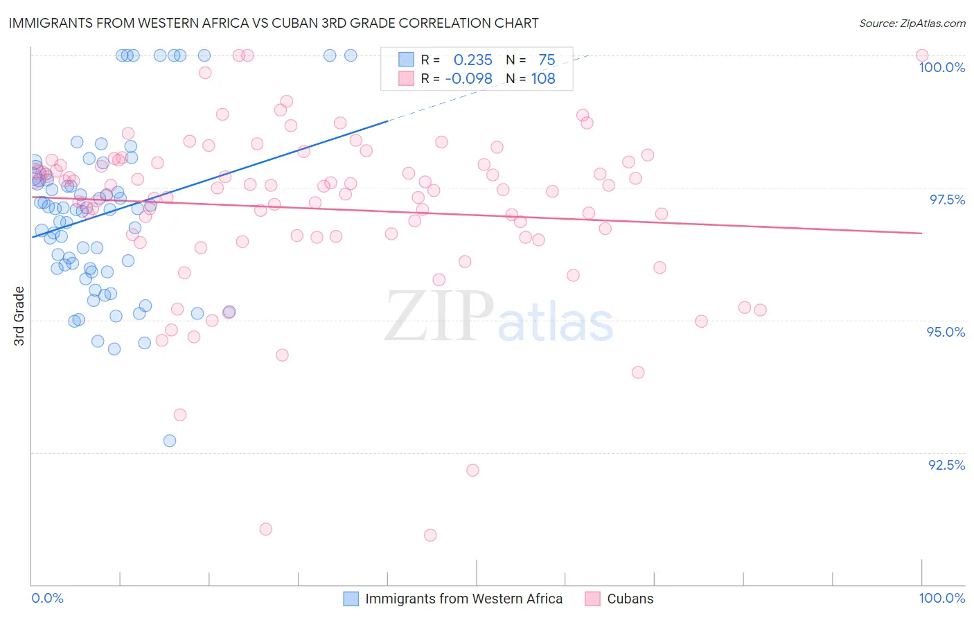 Immigrants from Western Africa vs Cuban 3rd Grade