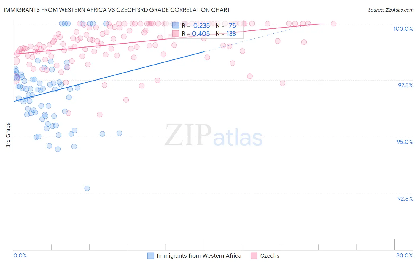 Immigrants from Western Africa vs Czech 3rd Grade