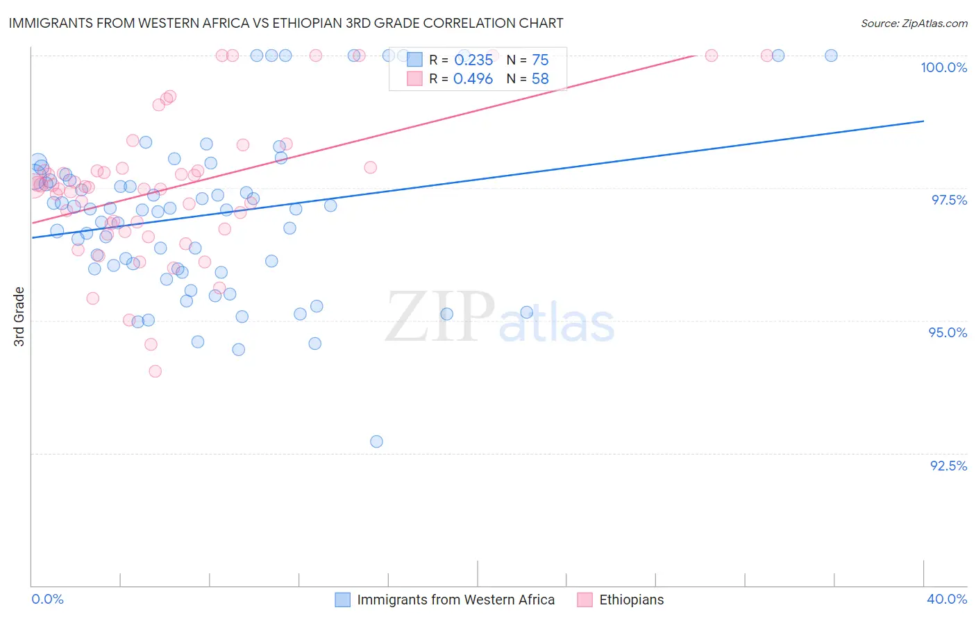 Immigrants from Western Africa vs Ethiopian 3rd Grade