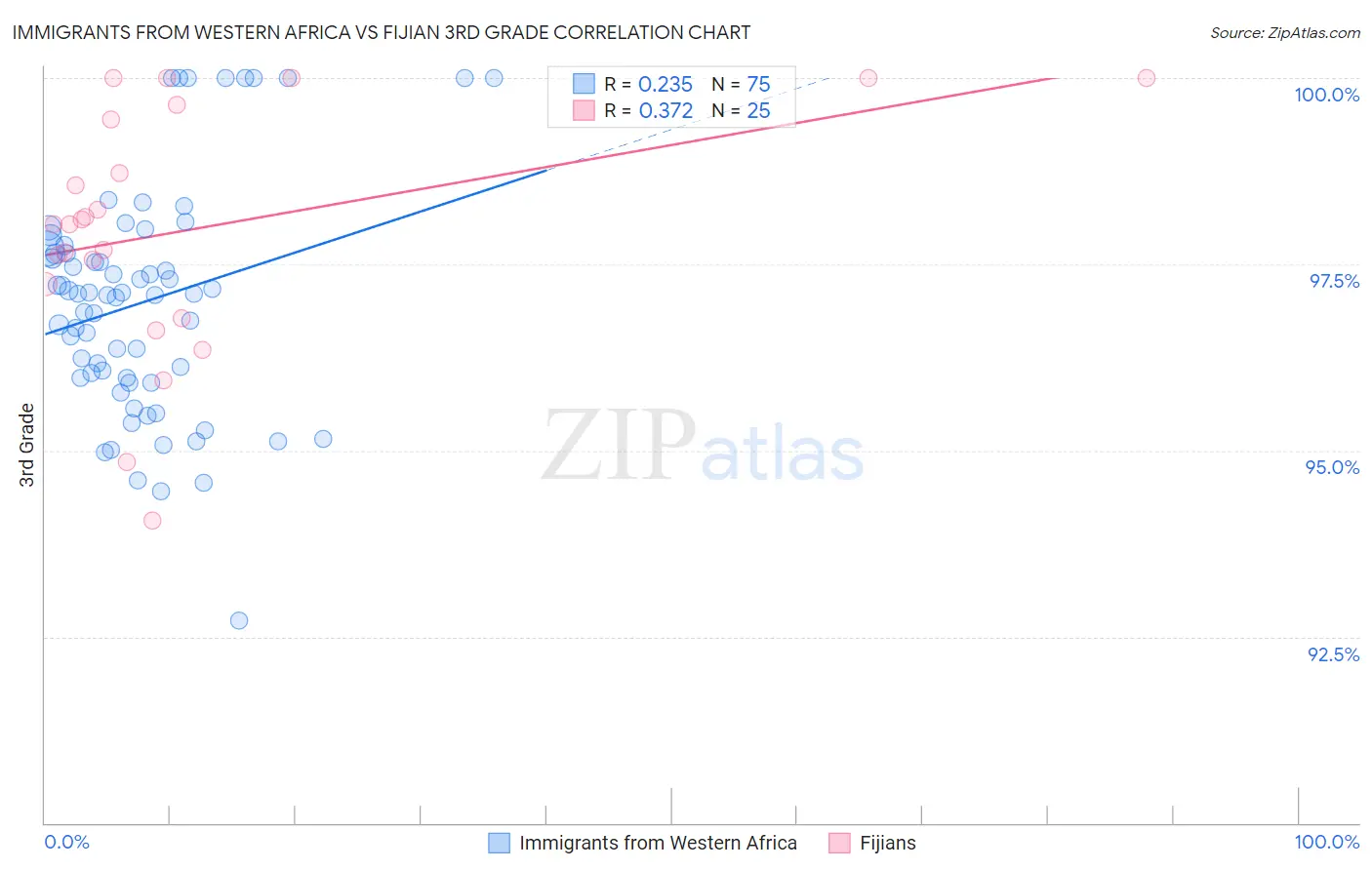 Immigrants from Western Africa vs Fijian 3rd Grade