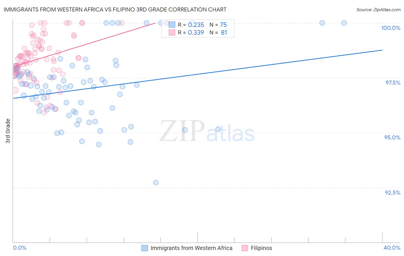 Immigrants from Western Africa vs Filipino 3rd Grade