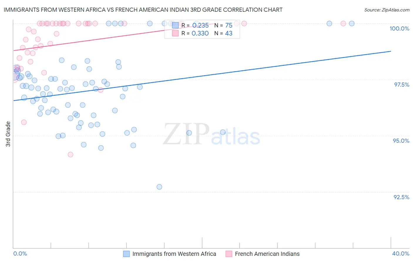 Immigrants from Western Africa vs French American Indian 3rd Grade