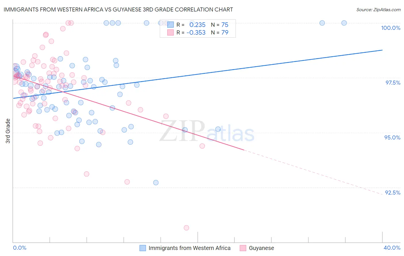 Immigrants from Western Africa vs Guyanese 3rd Grade