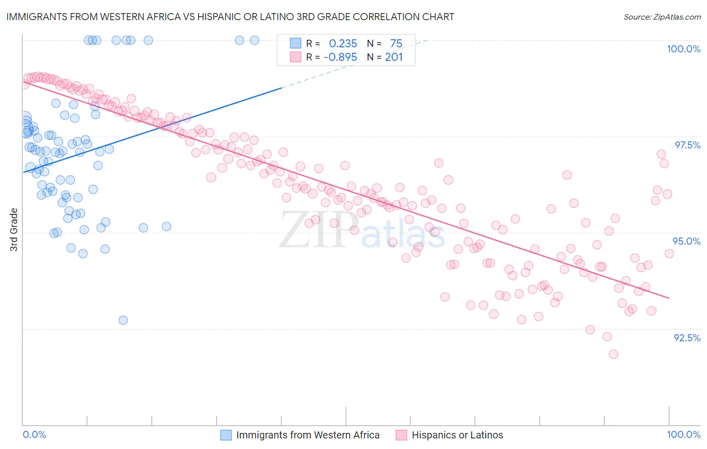 Immigrants from Western Africa vs Hispanic or Latino 3rd Grade