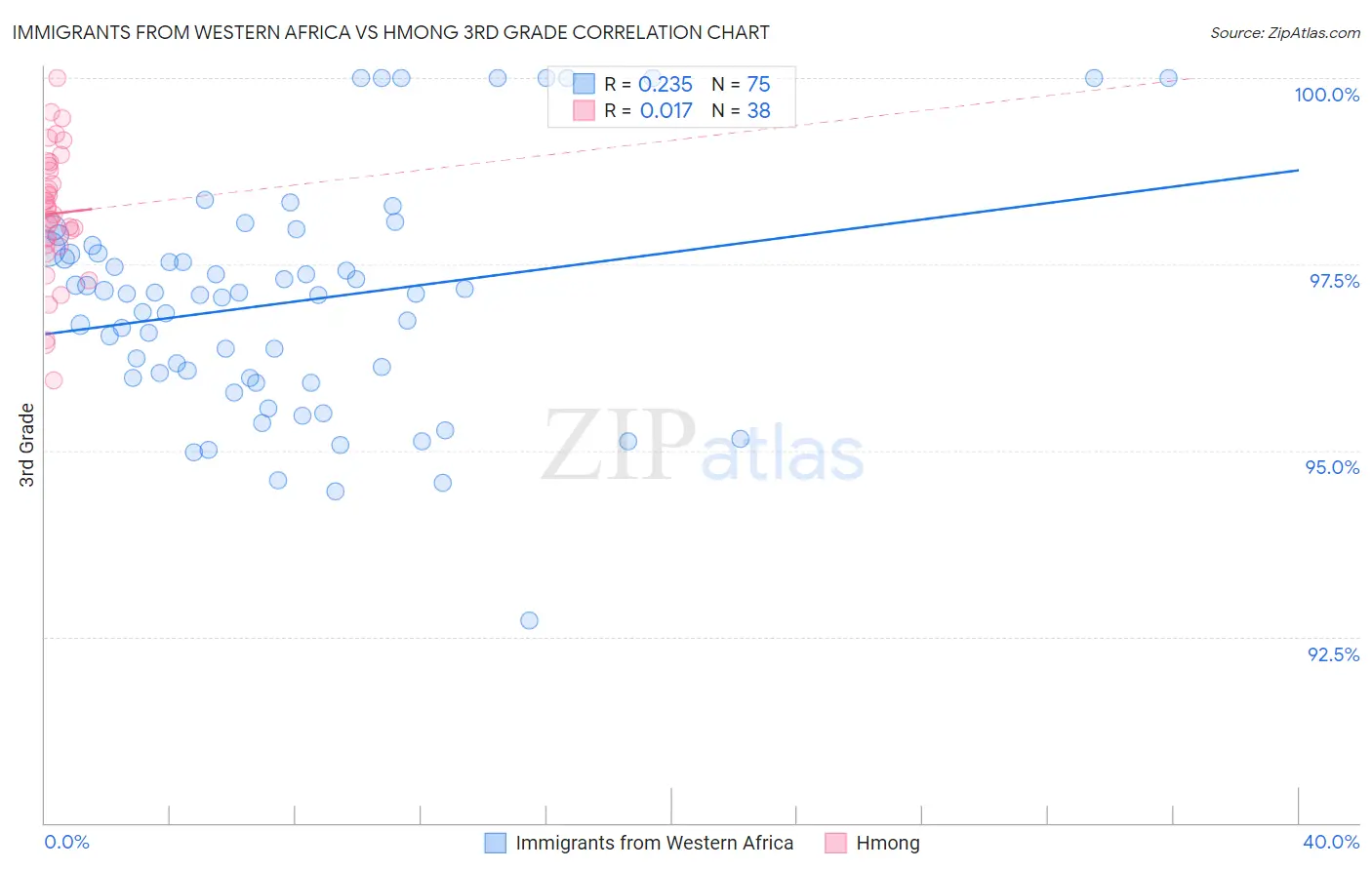 Immigrants from Western Africa vs Hmong 3rd Grade