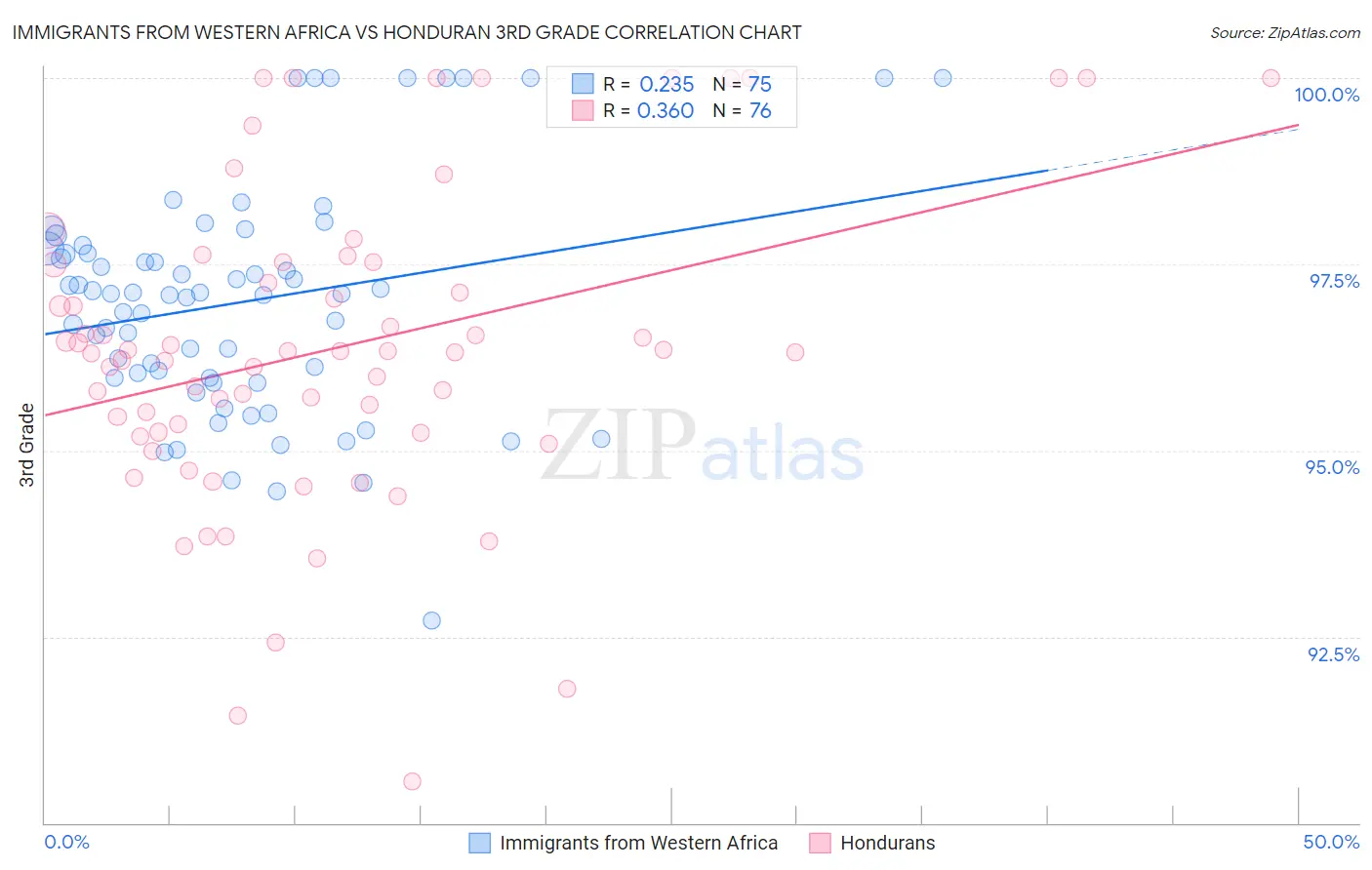 Immigrants from Western Africa vs Honduran 3rd Grade