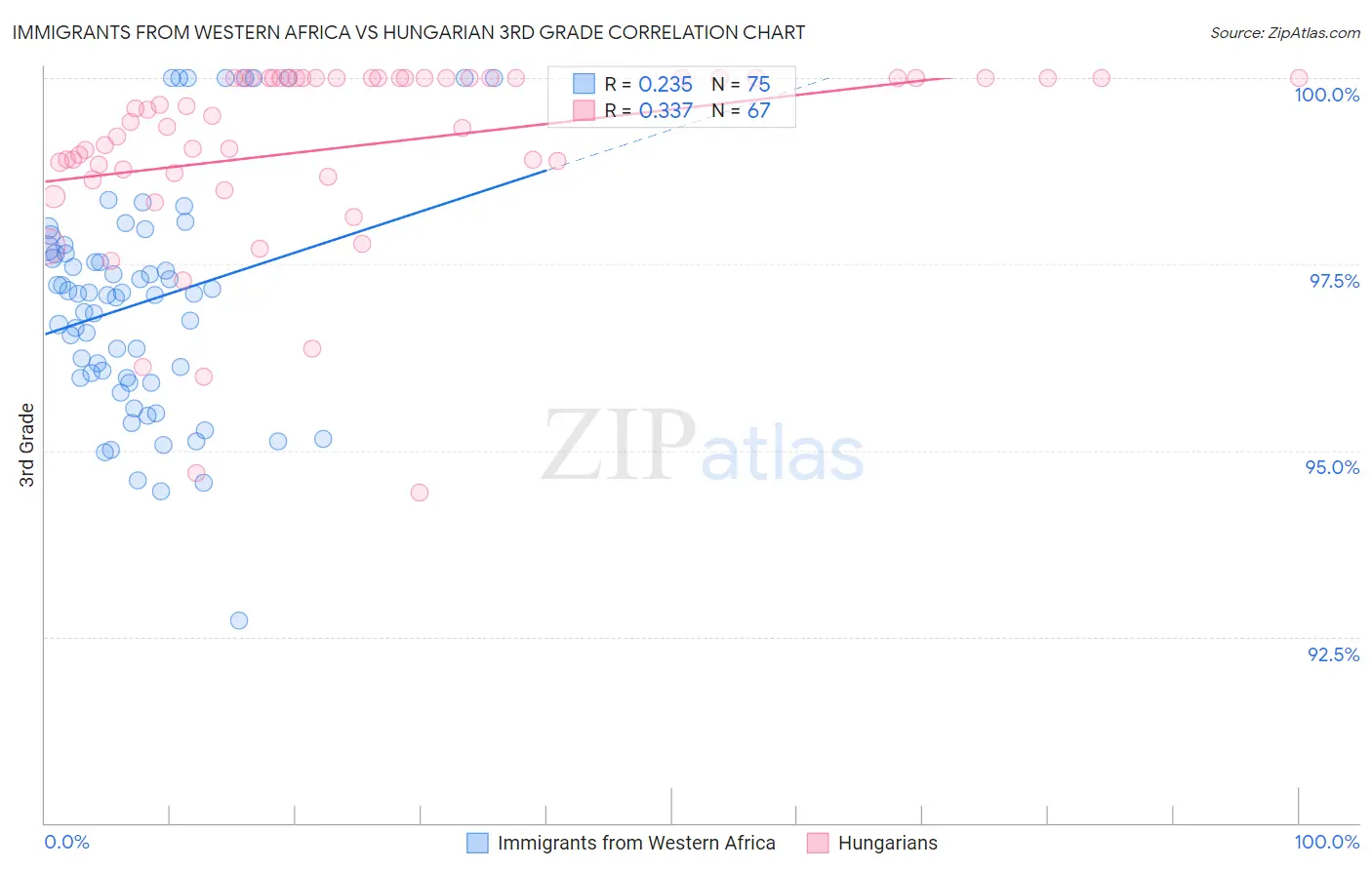 Immigrants from Western Africa vs Hungarian 3rd Grade