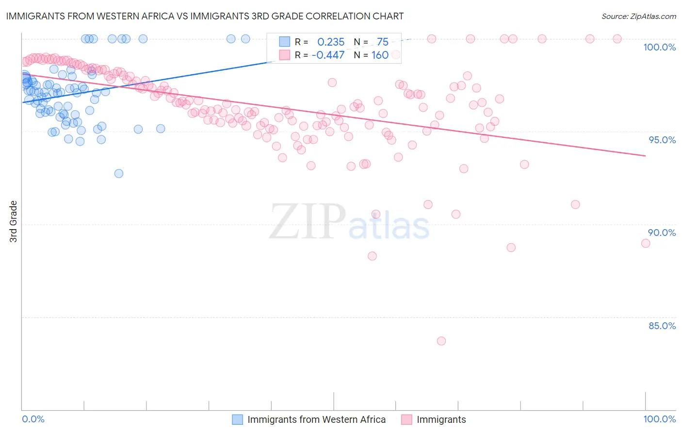 Immigrants from Western Africa vs Immigrants 3rd Grade