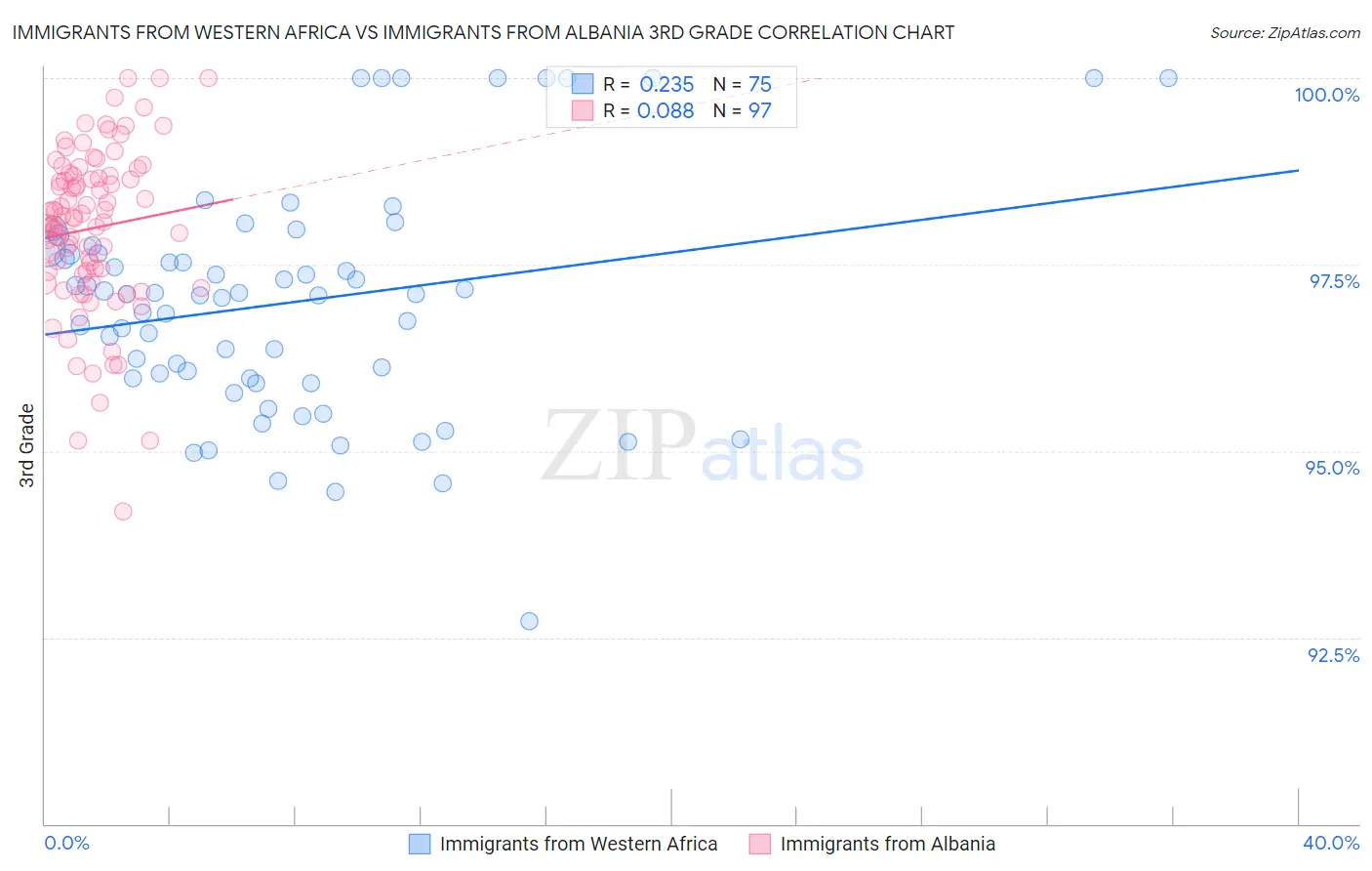 Immigrants from Western Africa vs Immigrants from Albania 3rd Grade