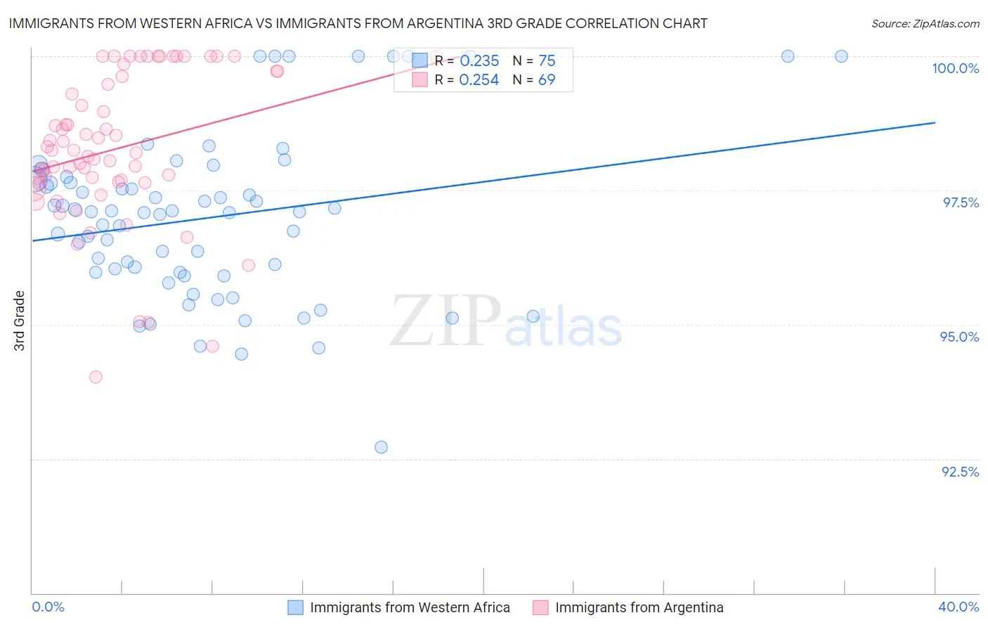 Immigrants from Western Africa vs Immigrants from Argentina 3rd Grade