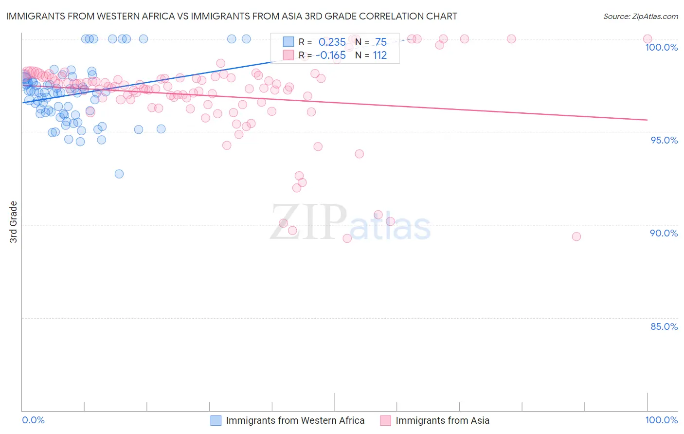 Immigrants from Western Africa vs Immigrants from Asia 3rd Grade