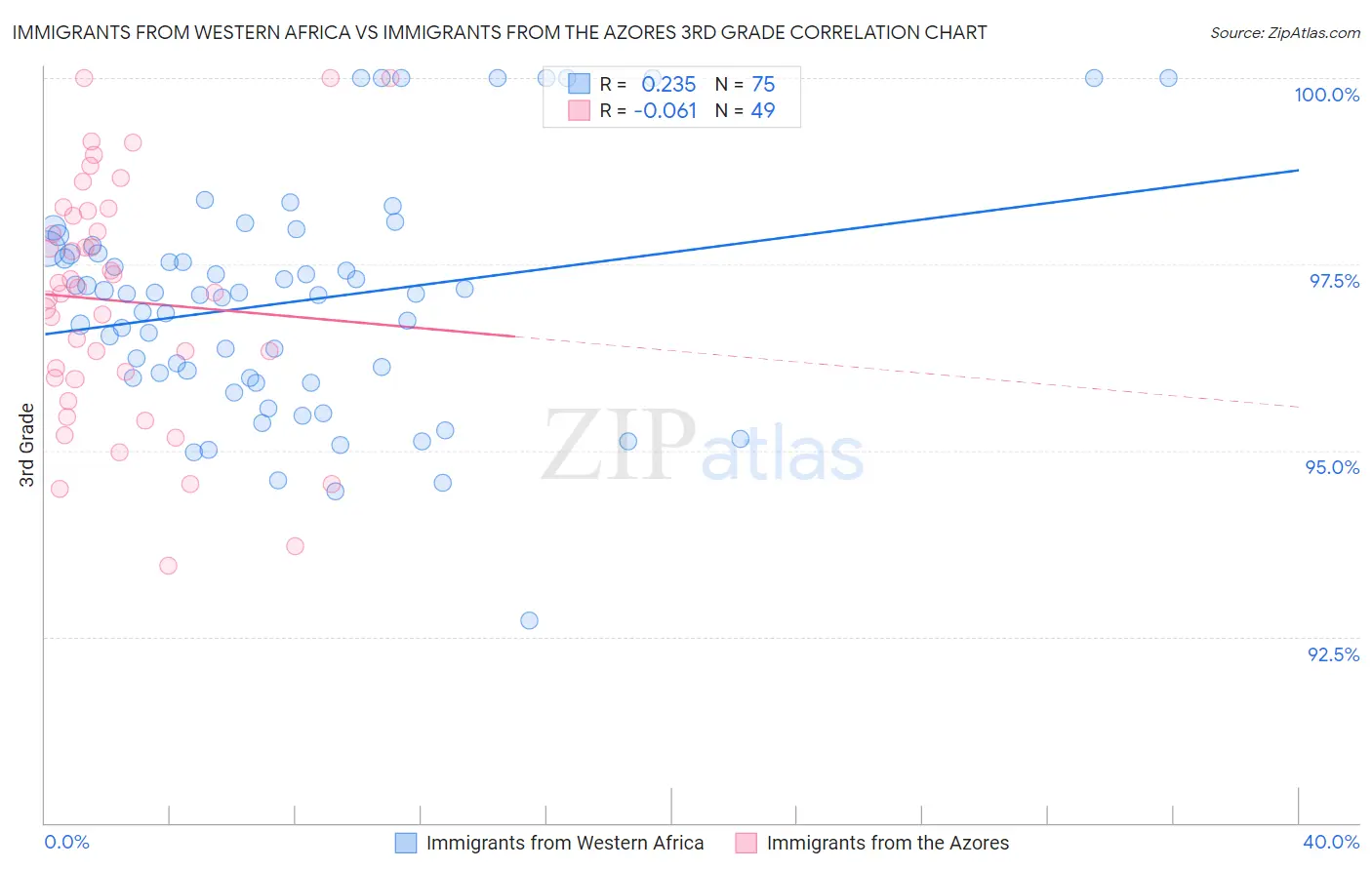 Immigrants from Western Africa vs Immigrants from the Azores 3rd Grade