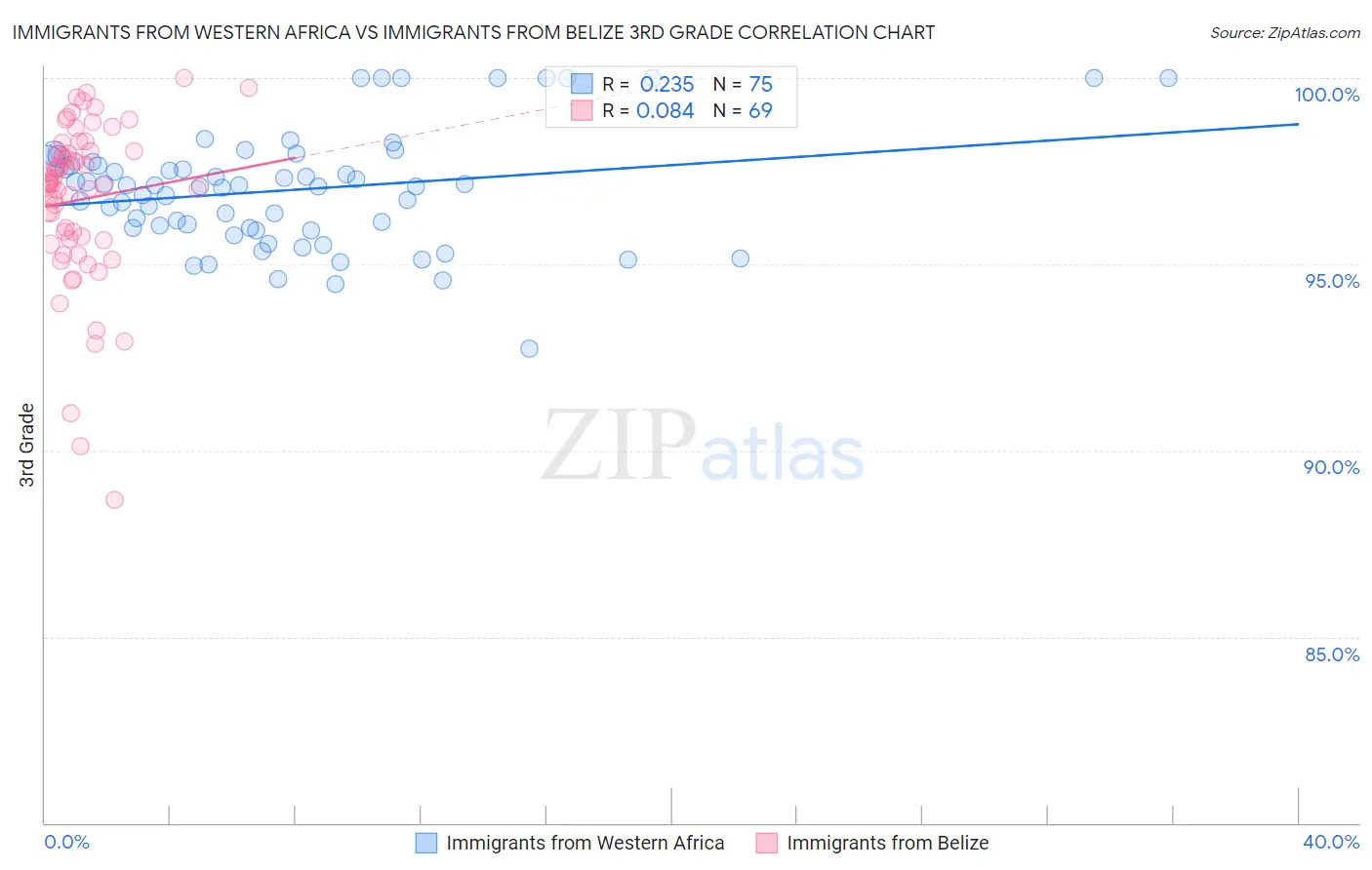 Immigrants from Western Africa vs Immigrants from Belize 3rd Grade