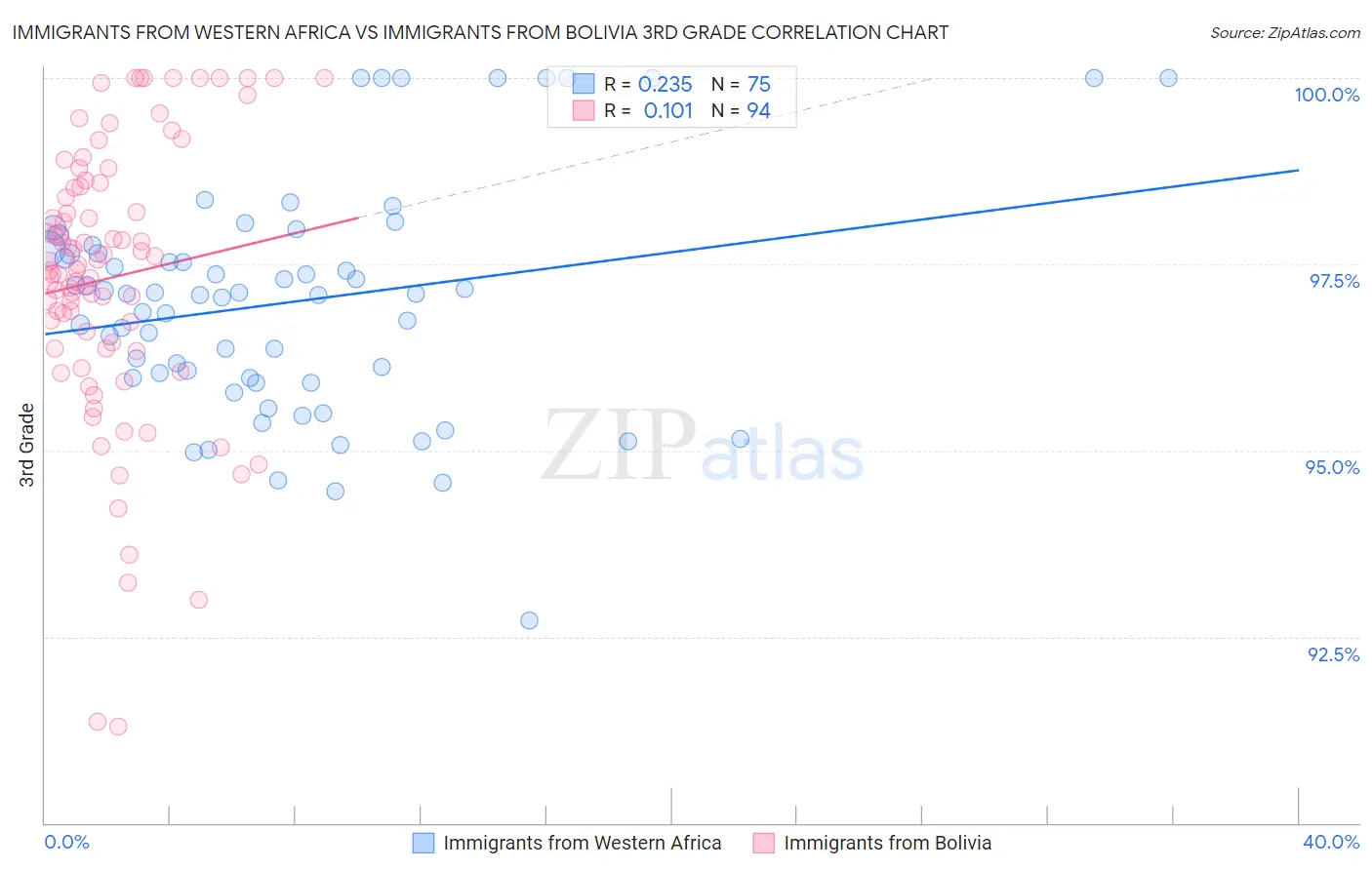 Immigrants from Western Africa vs Immigrants from Bolivia 3rd Grade