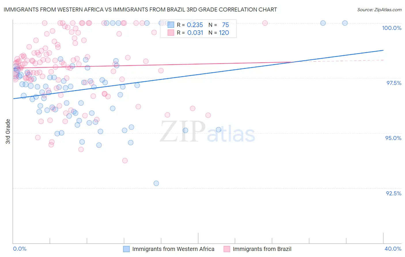Immigrants from Western Africa vs Immigrants from Brazil 3rd Grade