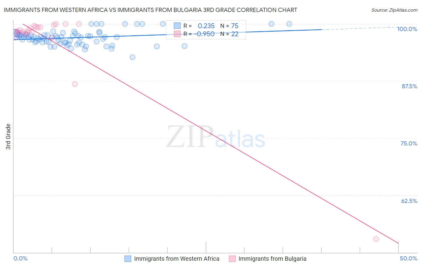 Immigrants from Western Africa vs Immigrants from Bulgaria 3rd Grade
