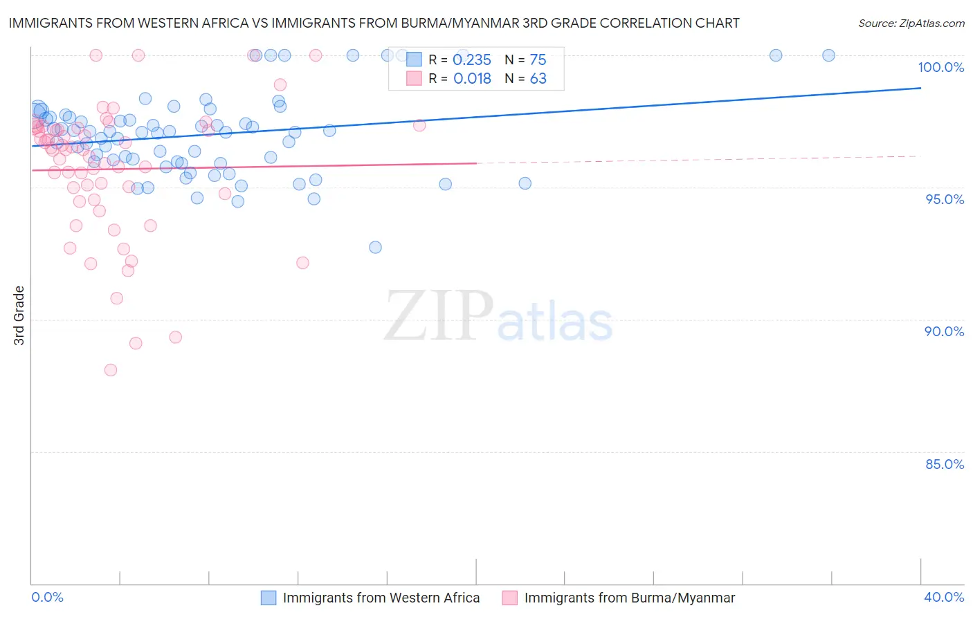 Immigrants from Western Africa vs Immigrants from Burma/Myanmar 3rd Grade