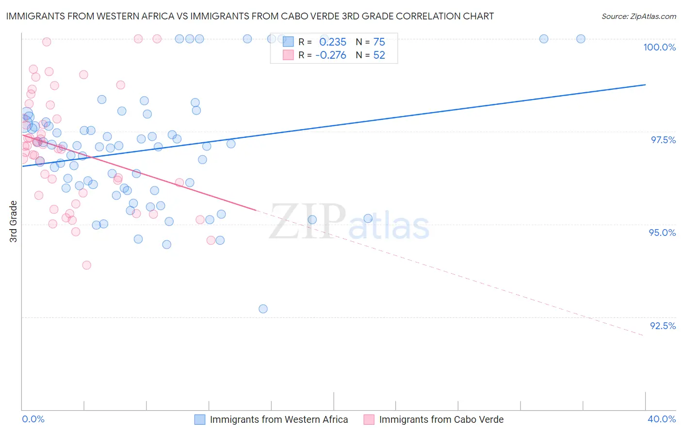 Immigrants from Western Africa vs Immigrants from Cabo Verde 3rd Grade
