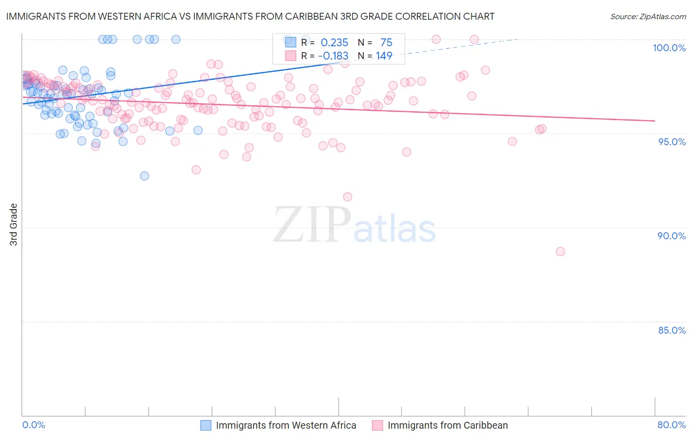Immigrants from Western Africa vs Immigrants from Caribbean 3rd Grade