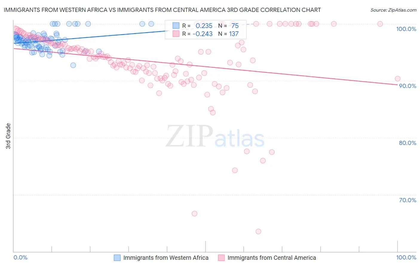 Immigrants from Western Africa vs Immigrants from Central America 3rd Grade