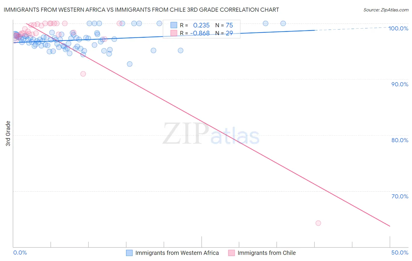 Immigrants from Western Africa vs Immigrants from Chile 3rd Grade