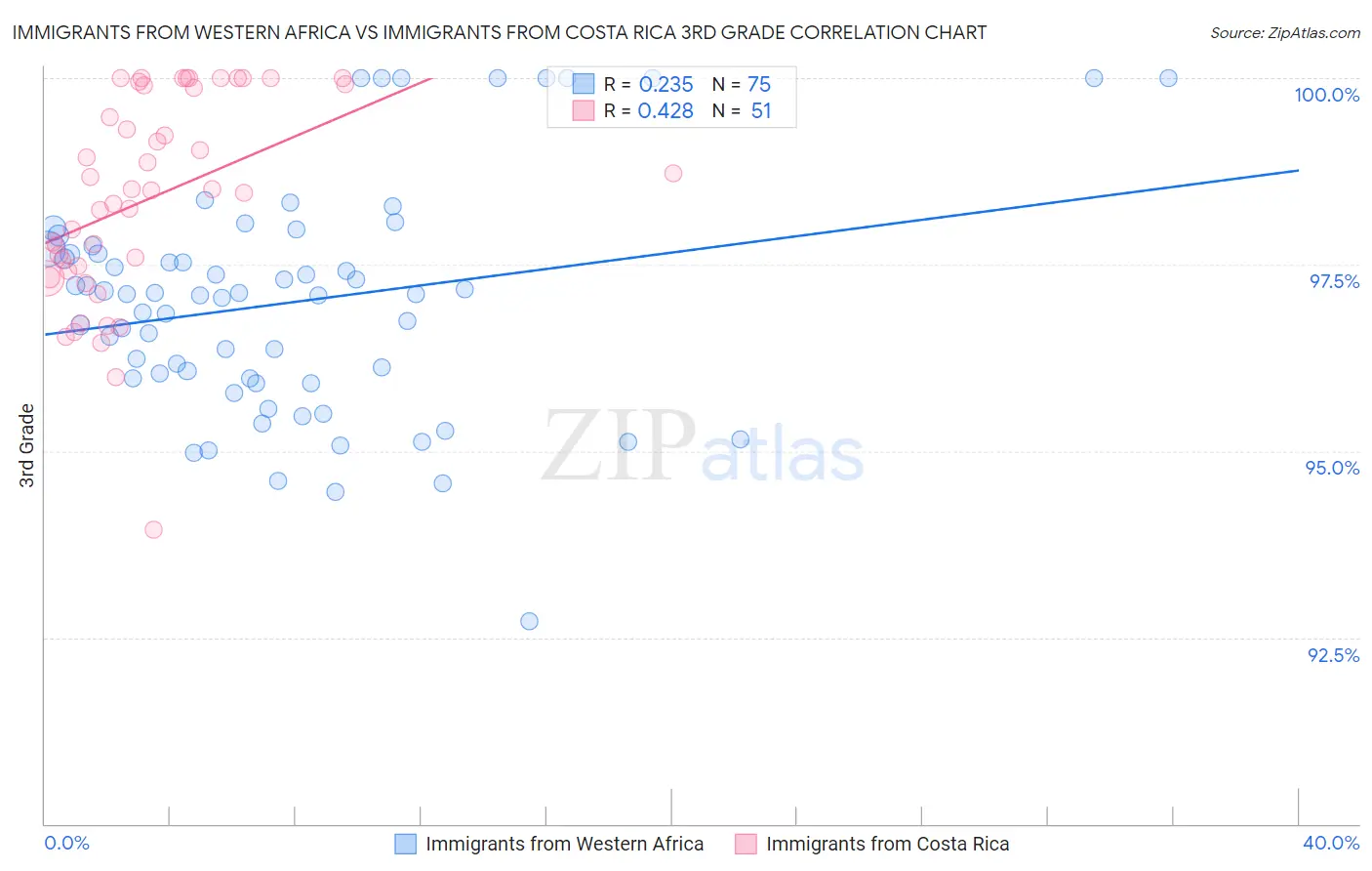 Immigrants from Western Africa vs Immigrants from Costa Rica 3rd Grade