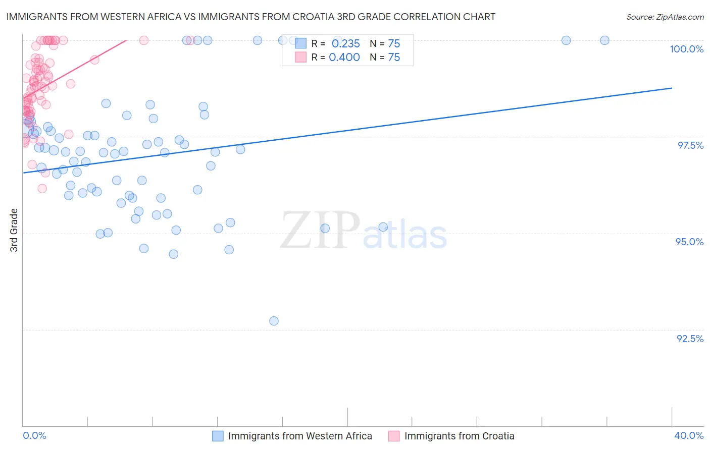 Immigrants from Western Africa vs Immigrants from Croatia 3rd Grade