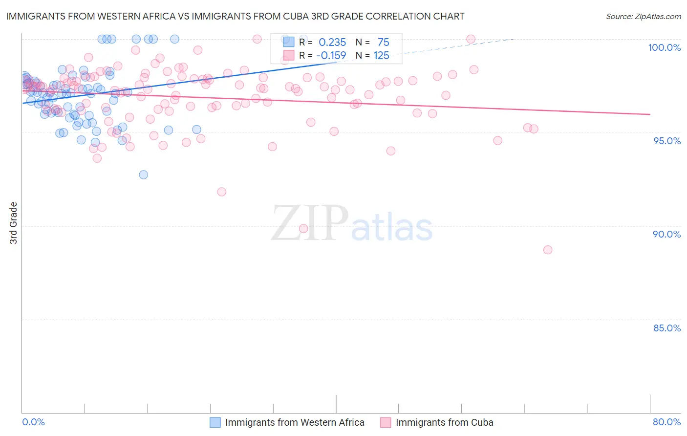 Immigrants from Western Africa vs Immigrants from Cuba 3rd Grade