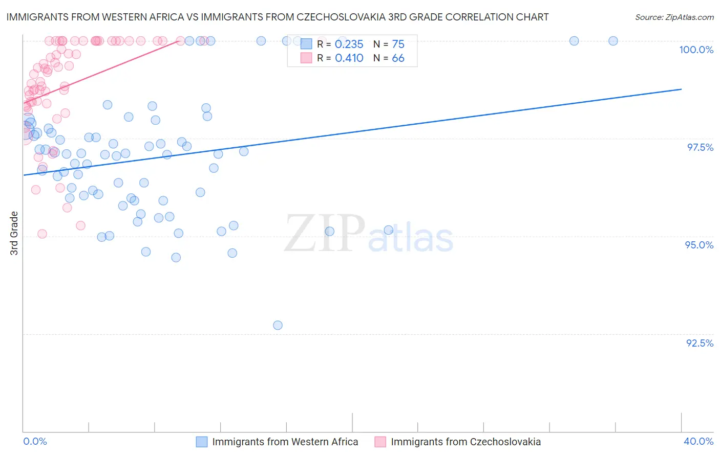 Immigrants from Western Africa vs Immigrants from Czechoslovakia 3rd Grade