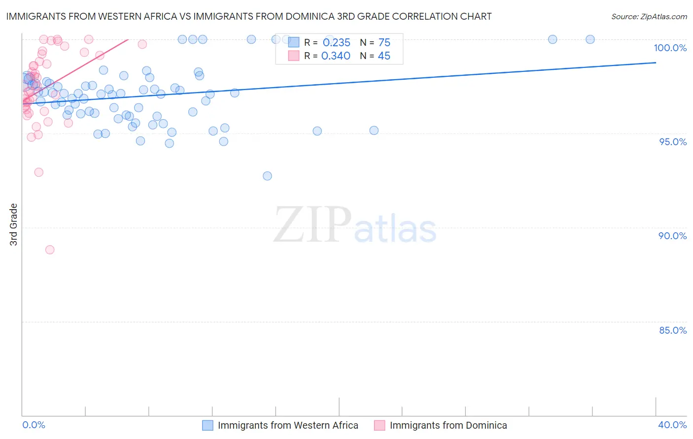 Immigrants from Western Africa vs Immigrants from Dominica 3rd Grade