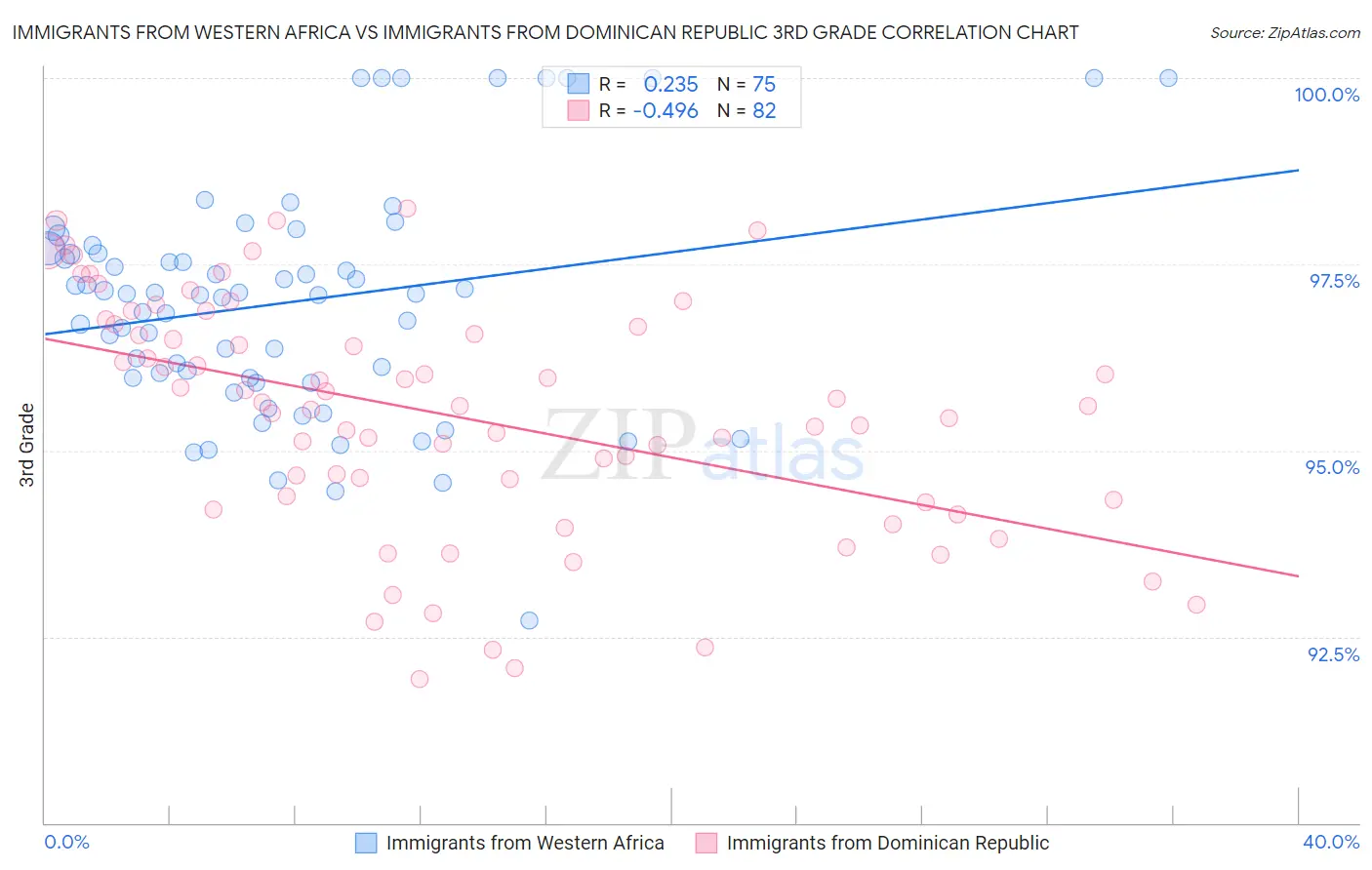 Immigrants from Western Africa vs Immigrants from Dominican Republic 3rd Grade