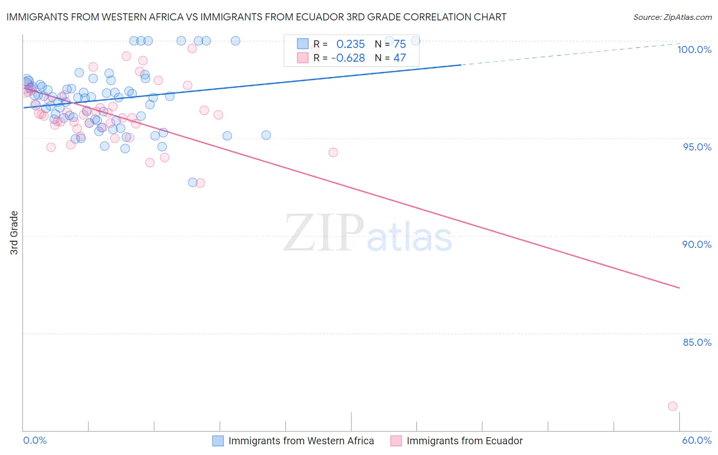 Immigrants from Western Africa vs Immigrants from Ecuador 3rd Grade