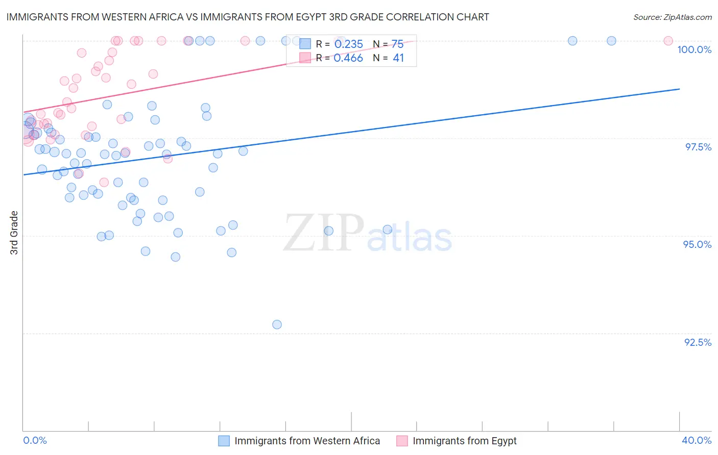 Immigrants from Western Africa vs Immigrants from Egypt 3rd Grade