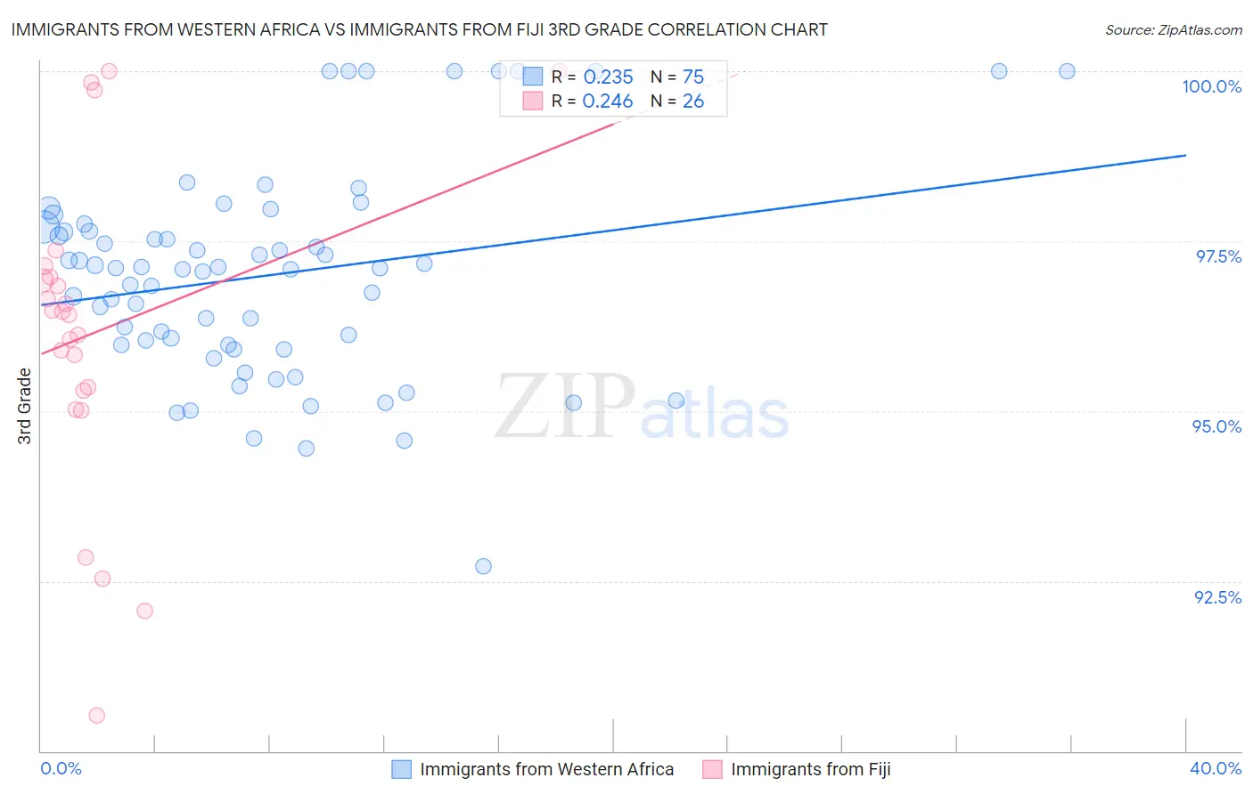 Immigrants from Western Africa vs Immigrants from Fiji 3rd Grade