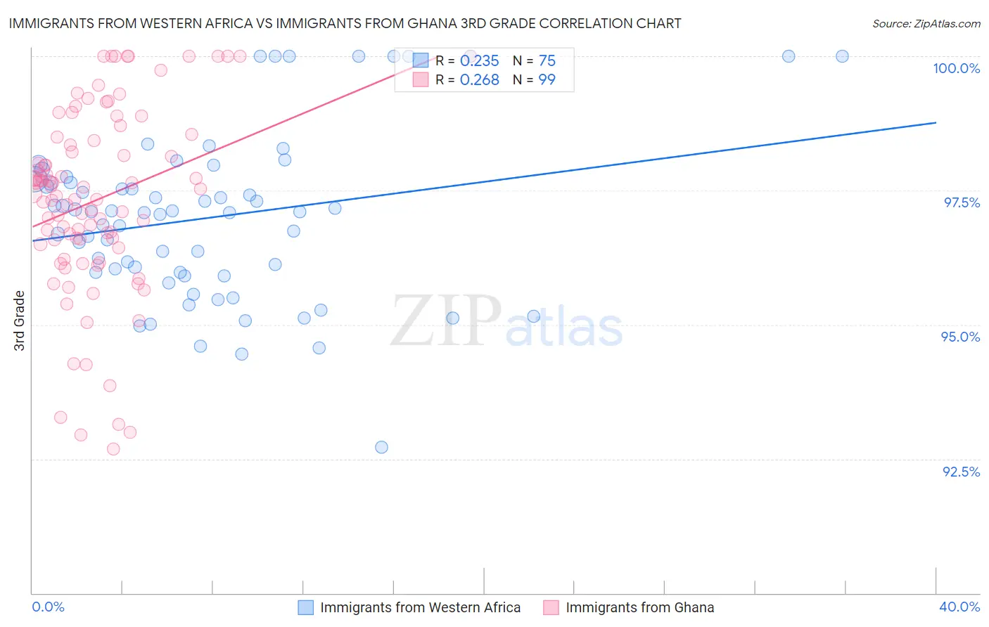 Immigrants from Western Africa vs Immigrants from Ghana 3rd Grade