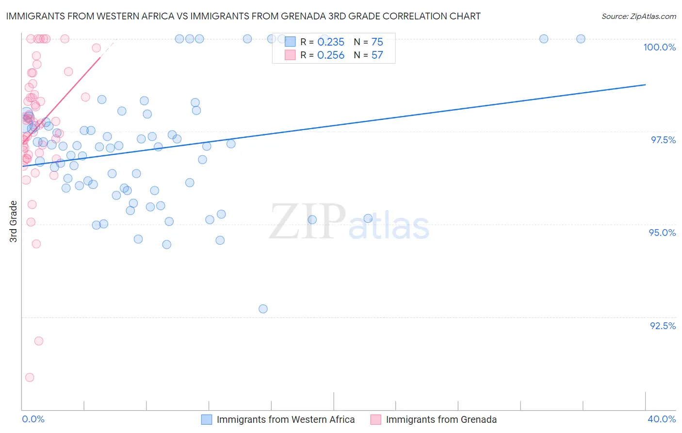 Immigrants from Western Africa vs Immigrants from Grenada 3rd Grade