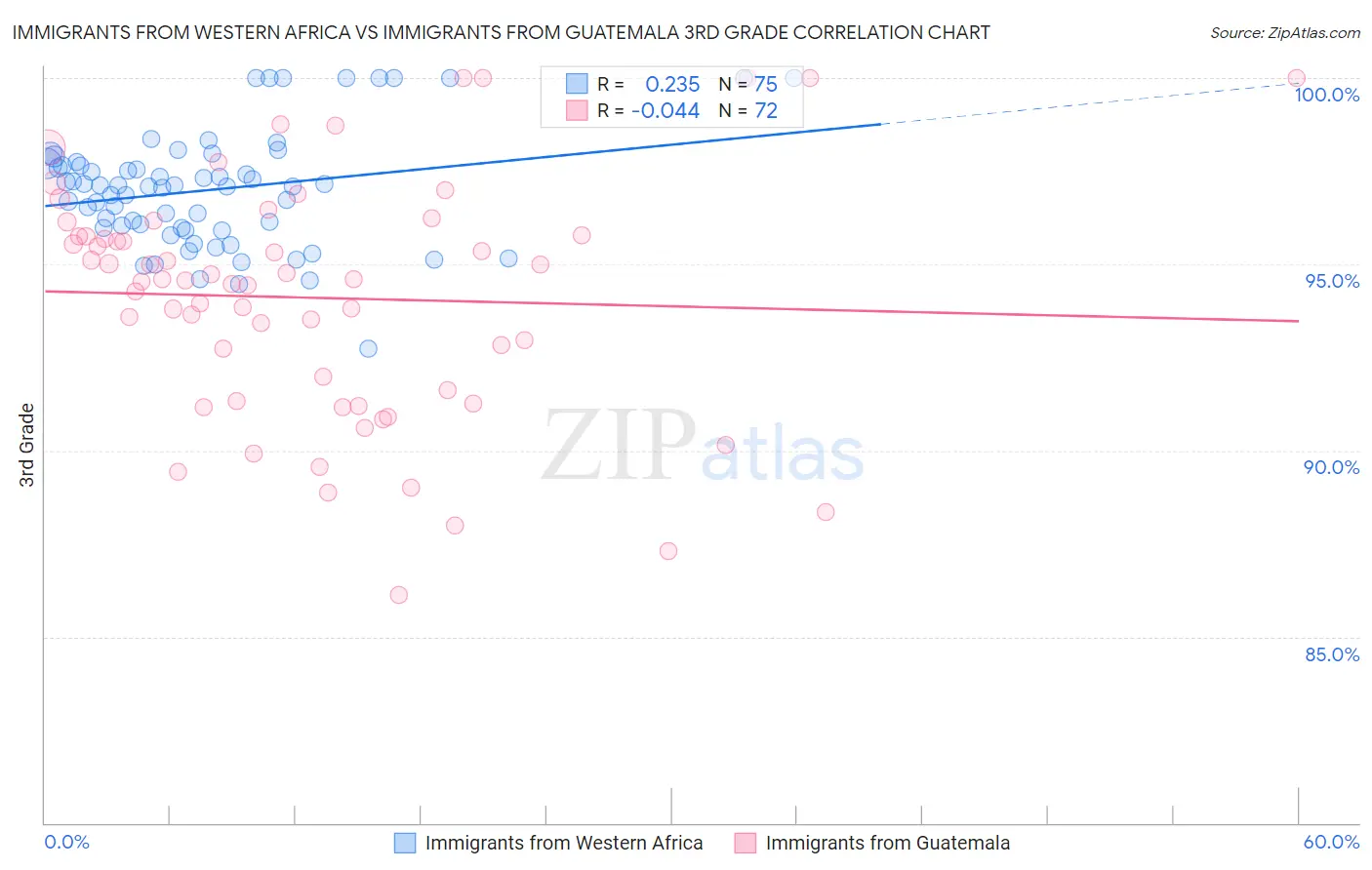 Immigrants from Western Africa vs Immigrants from Guatemala 3rd Grade