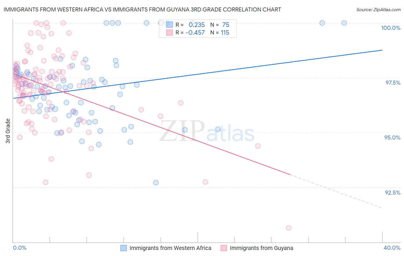 Immigrants from Western Africa vs Immigrants from Guyana 3rd Grade