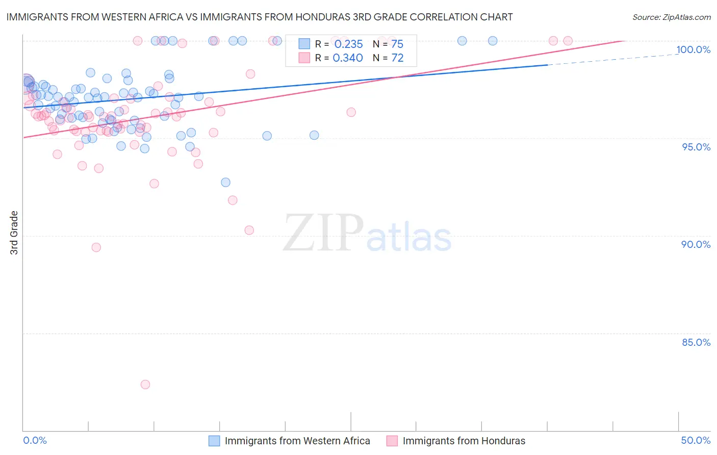 Immigrants from Western Africa vs Immigrants from Honduras 3rd Grade