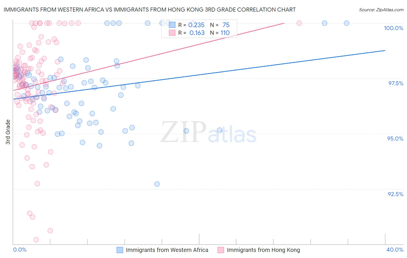 Immigrants from Western Africa vs Immigrants from Hong Kong 3rd Grade