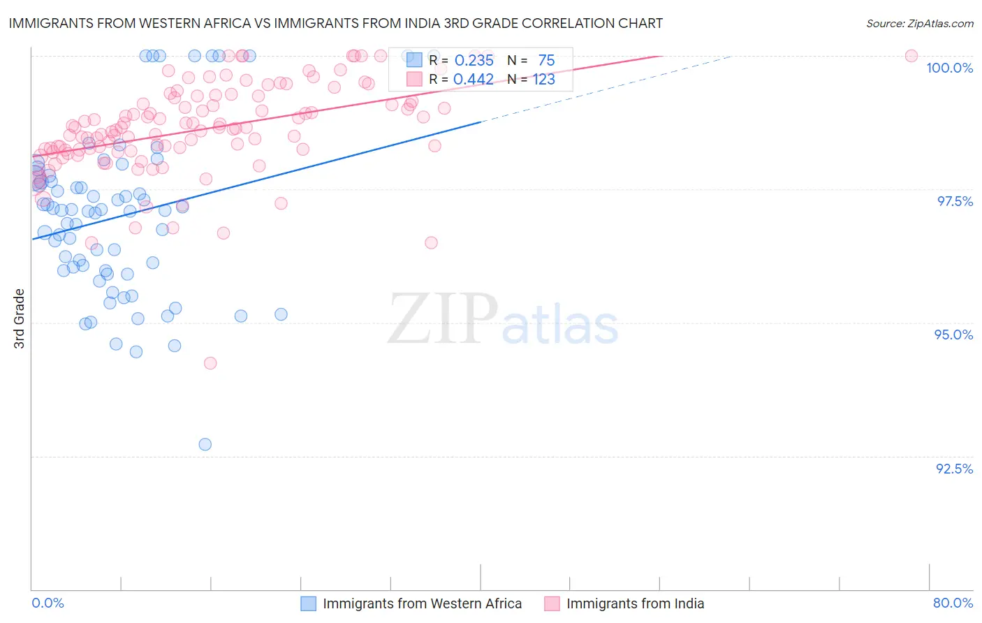 Immigrants from Western Africa vs Immigrants from India 3rd Grade