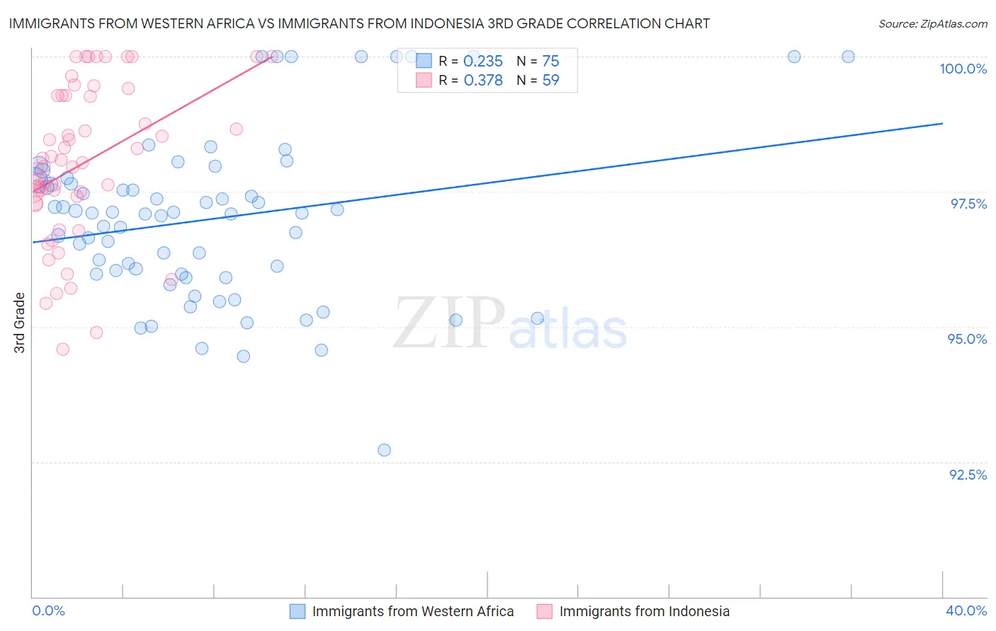 Immigrants from Western Africa vs Immigrants from Indonesia 3rd Grade