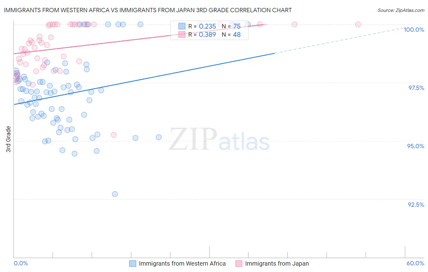 Immigrants from Western Africa vs Immigrants from Japan 3rd Grade